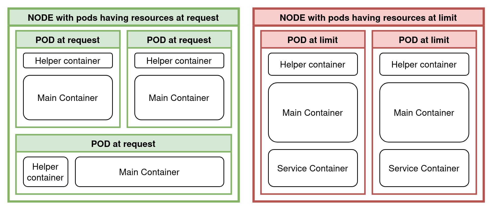 cluster node runner size relations